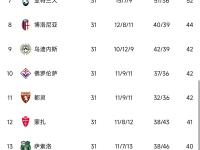 包含那不勒斯客场横扫帕尔马，积分榜上升至第三的词条